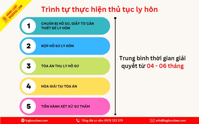 Thủ tục ly hôn đơn phương tại Dĩ An 6 Trình tự thủ tục ly hôn đơn phương
