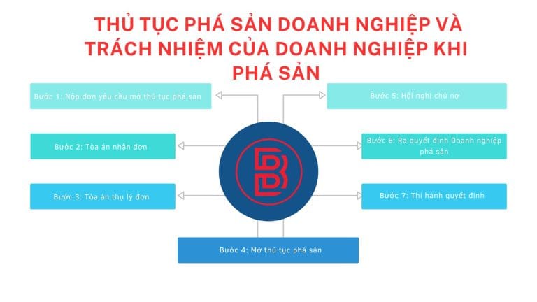THỦ TỤC PHÁ SẢN DOANH NGHIỆP VÀ TRÁCH NHIỆM CỦA DOANH NGHIỆP KHI PHÁ SẢN