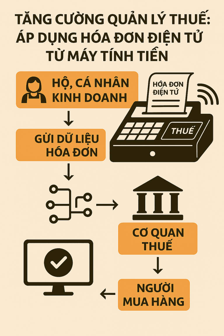 Tăng cường quản lý thuế đối với hộ, cá nhân kinh doanh: Đẩy mạnh áp dụng hóa đơn điện tử từ máy tính tiền 13 Copilot 20250612 140311