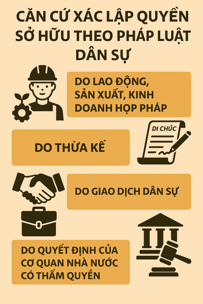 Căn cứ xác lập quyền sở hữu theo pháp luật Dân sự