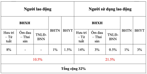 Tăng lương tối thiểu từ 01/01/2026 có làm thay đổi tỷ lệ đóng BHXH của doanh nghiệp và người lao động hay không? 2 Tăng lương tối thiểu từ 01/01/2026 có làm thay đổi tỷ lệ đóng BHXH của doanh nghiệp và người lao động hay không?